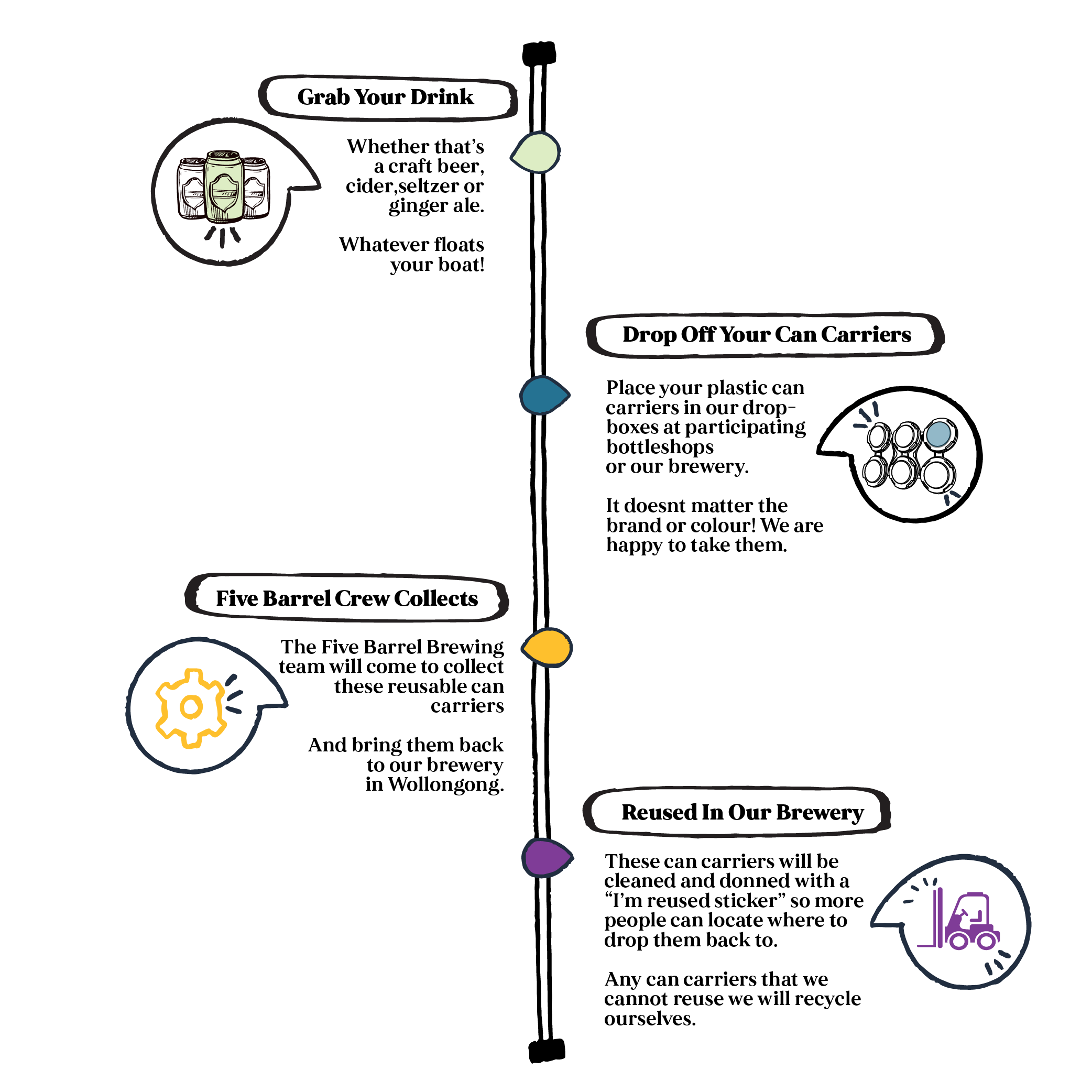 Recycle Your Can Carriers Five Barrel Brewing
